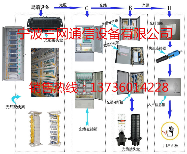 三網FTTX解決方案-4