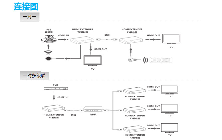 HDbitT HDMI網線延長器12